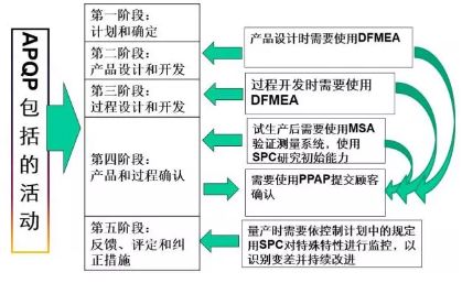 APQP与CP（产品质量先期策划和控制计划）全流程指导 规划设计管理理论与实践